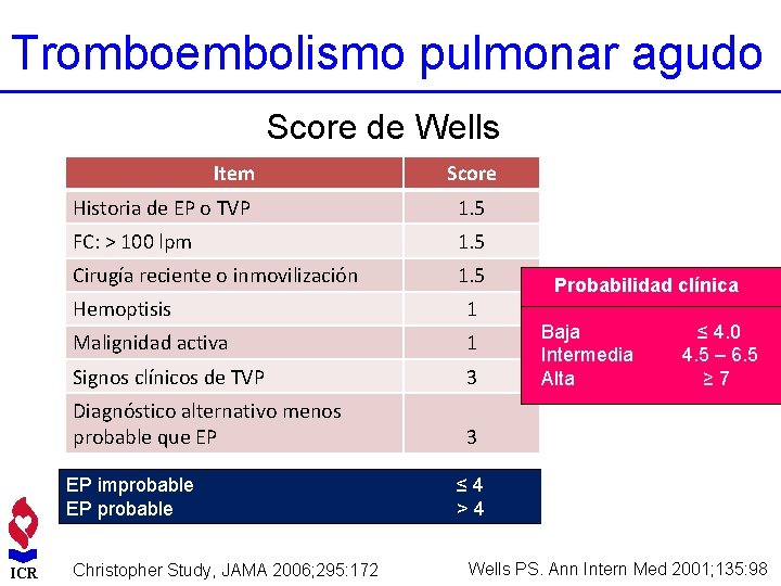 Tromboembolismo pulmonar agudo Score de Wells Item Score S. Simplificado Historia de EP o