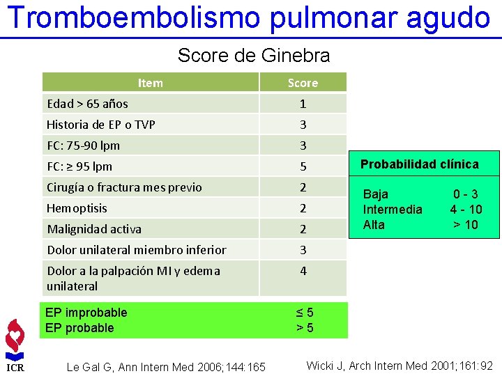 Tromboembolismo pulmonar agudo Score de Ginebra Item ICR Score S. Simplificado Edad > 65