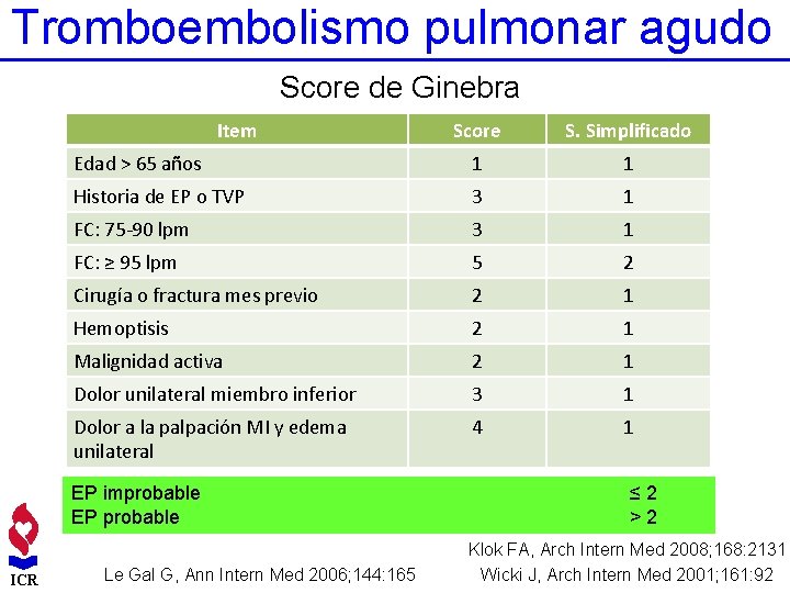 Tromboembolismo pulmonar agudo Score de Ginebra Item Score S. Simplificado Edad > 65 años
