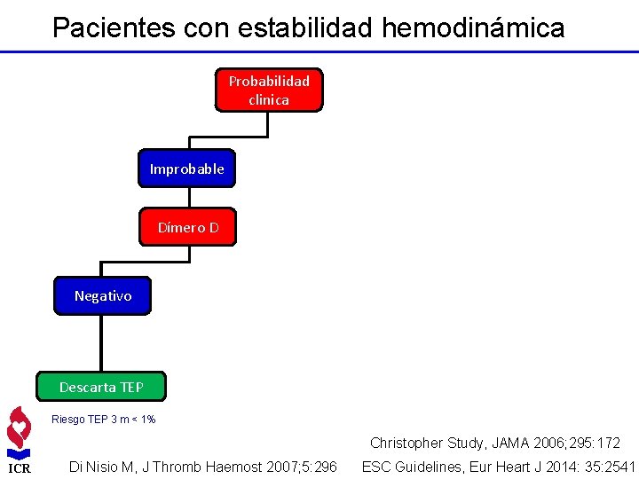 Pacientes con estabilidad hemodinámica Probabilidad clinica Improbable Dímero D Negativo Descarta TEP Riesgo TEP