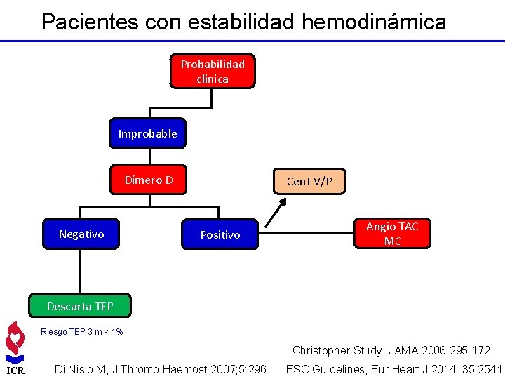 Pacientes con estabilidad hemodinámica Probabilidad clinica Improbable Dímero D Negativo Cent V/P Positivo Angio