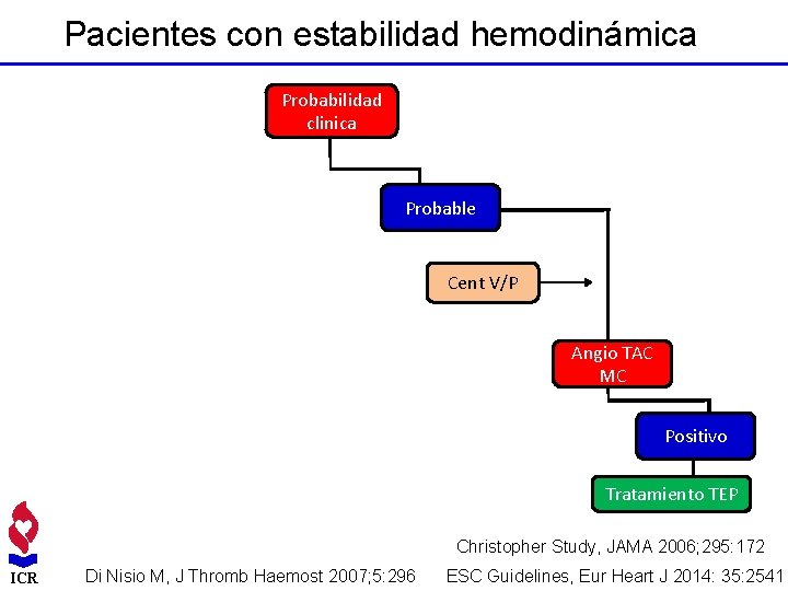 Pacientes con estabilidad hemodinámica Probabilidad clinica Probable Cent V/P Angio TAC MC Positivo Tratamiento