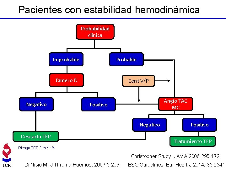 Pacientes con estabilidad hemodinámica Probabilidad clinica Improbable Probable Dímero D Negativo Cent V/P Angio