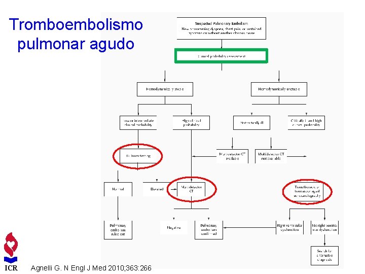 Tromboembolismo pulmonar agudo ICR Agnelli G. N Engl J Med 2010; 363: 266 