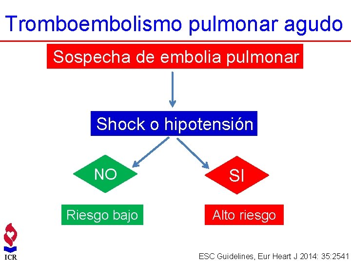 Tromboembolismo pulmonar agudo Sospecha de embolia pulmonar Shock o hipotensión NO Riesgo bajo ICR