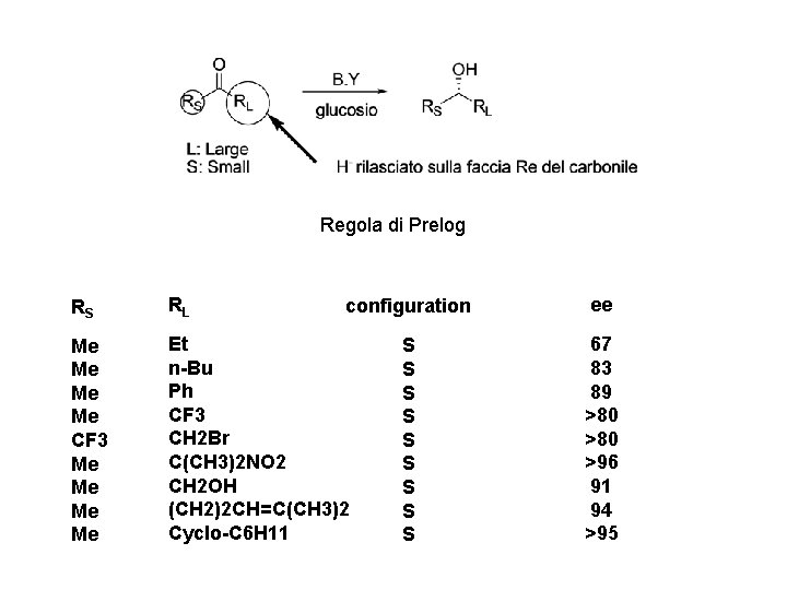 Regola di Prelog RS RL Me Me CF 3 Me Me Et n-Bu Ph