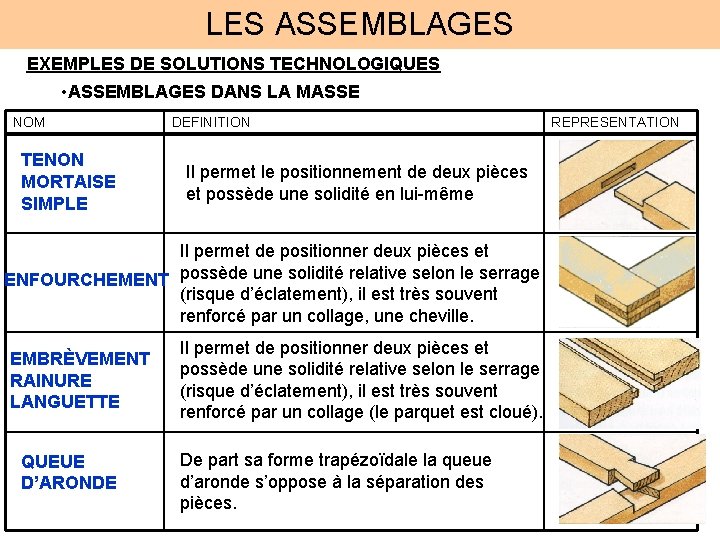 LES ASSEMBLAGES EXEMPLES DE SOLUTIONS TECHNOLOGIQUES • ASSEMBLAGES DANS LA MASSE NOM TENON MORTAISE