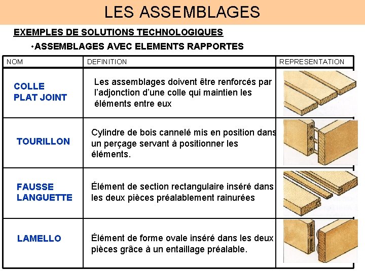 LES ASSEMBLAGES EXEMPLES DE SOLUTIONS TECHNOLOGIQUES • ASSEMBLAGES AVEC ELEMENTS RAPPORTES NOM COLLE PLAT