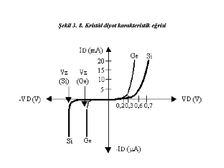 Şekil 3. 8. Kristâl diyot karakteristik eğrisi 