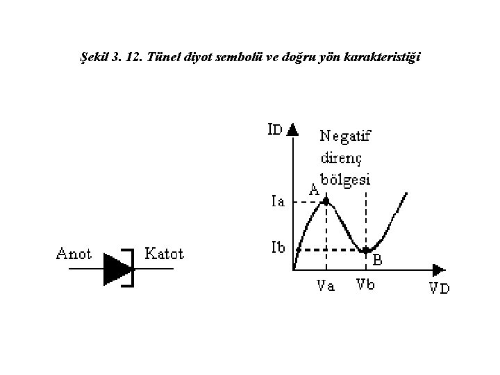 Şekil 3. 12. Tünel diyot sembolü ve doğru yön karakteristiği 