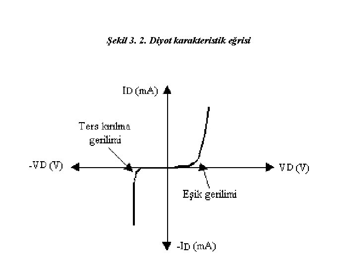 Şekil 3. 2. Diyot karakteristik eğrisi 