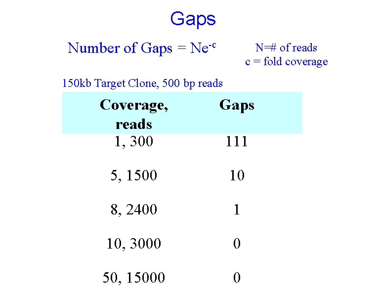 Gaps Number of Gaps = Ne-c N=# of reads c = fold coverage 150