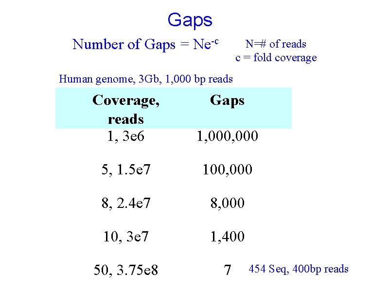 Gaps Number of Gaps = Ne-c N=# of reads c = fold coverage Human