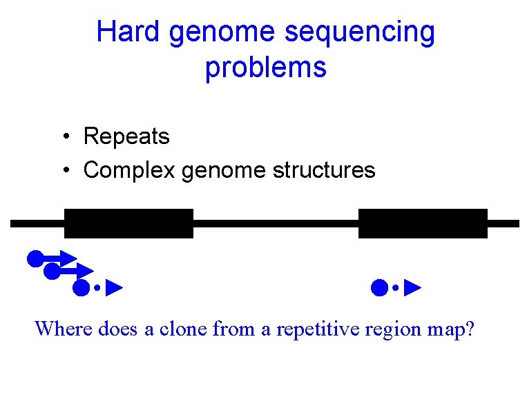 Hard genome sequencing problems • Repeats • Complex genome structures Where does a clone