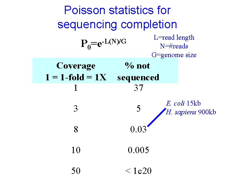 Poisson statistics for sequencing completion L=read length N=#reads G=genome size =e-L(N)/G P 0 Coverage