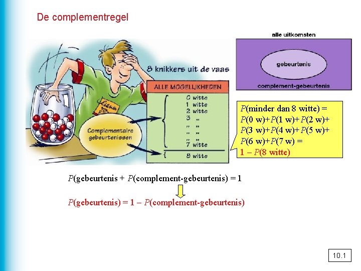 De complementregel P(minder dan 8 witte) = P(0 w)+P(1 w)+P(2 w)+ P(3 w)+P(4 w)+P(5