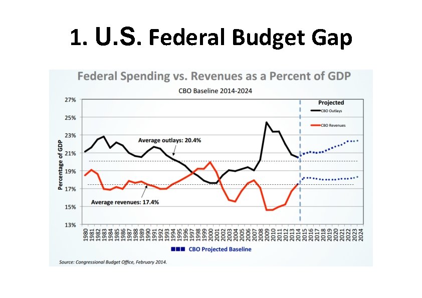 1. U. S. Federal Budget Gap 