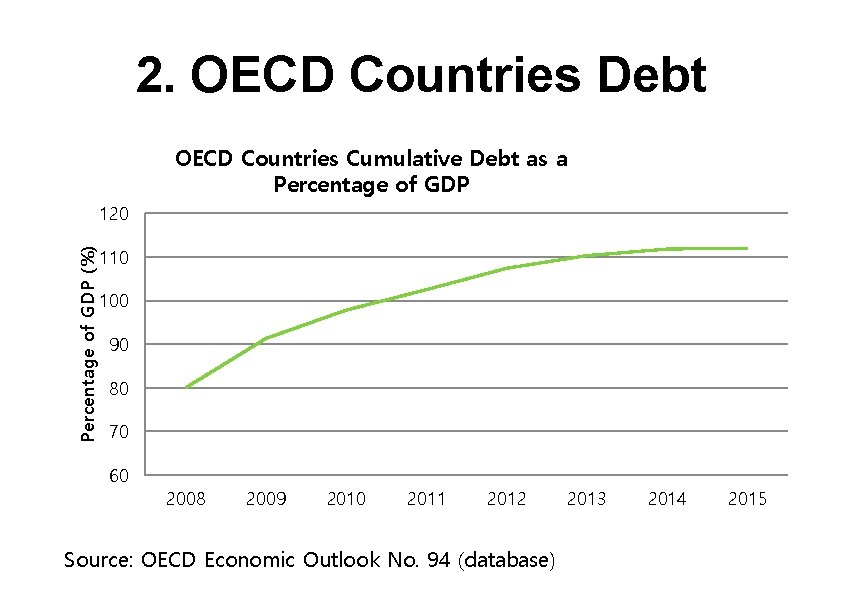 2. OECD Countries Debt OECD Countries Cumulative Debt as a Percentage of GDP 120