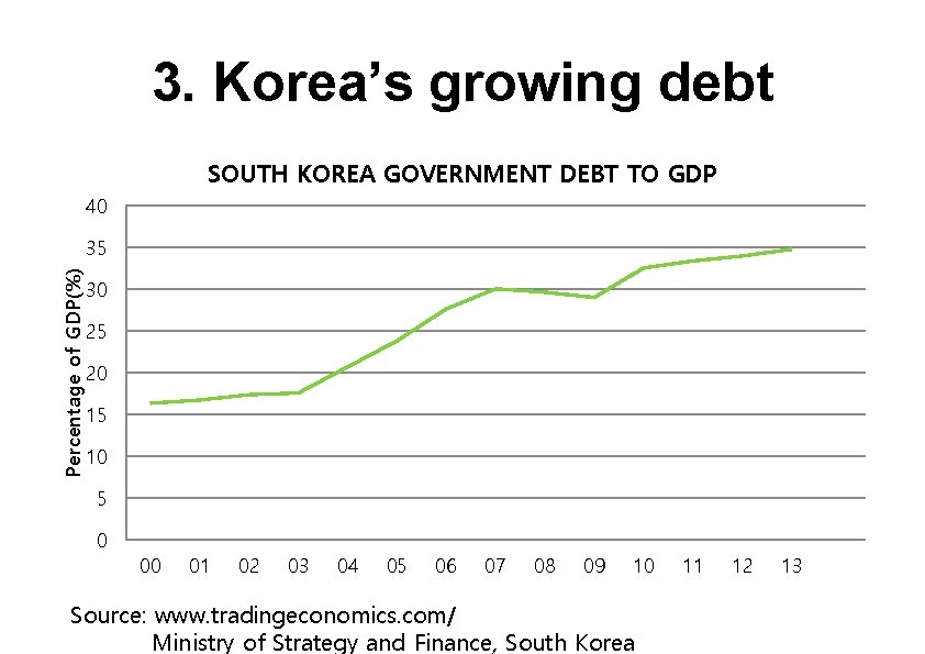 3. Korea’s growing debt SOUTH KOREA GOVERNMENT DEBT TO GDP 40 Percentage of GDP(%)