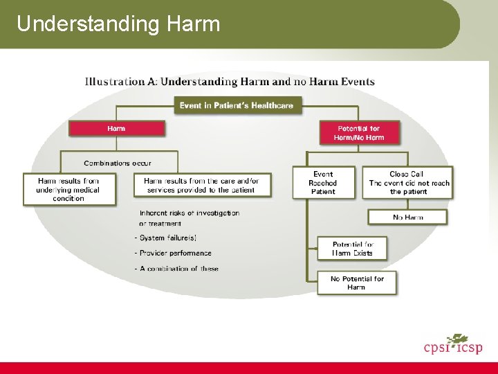 Understanding Harm 