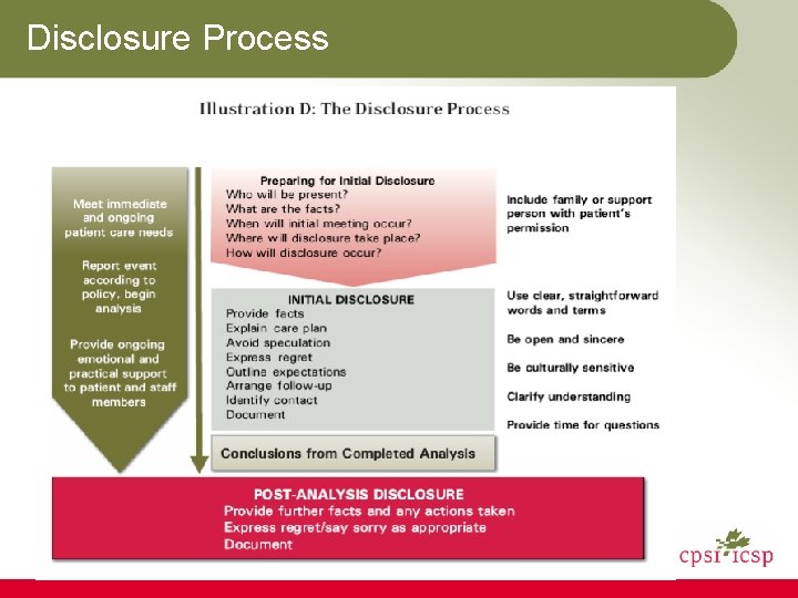 Disclosure Process 