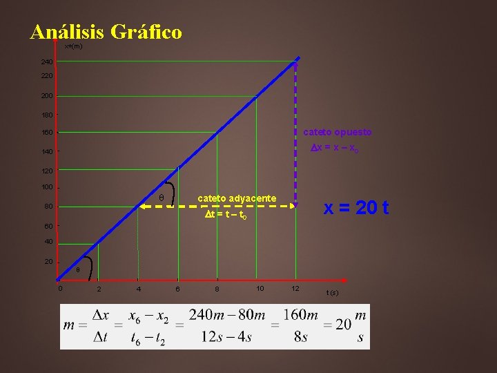 Análisis Gráfico x (m) + 240 220 200 180 cateto opuesto 160 Dx =