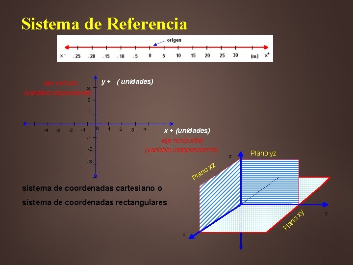 Sistema de Referencia y + ( unidades) 2 1 l l eje vertical 3