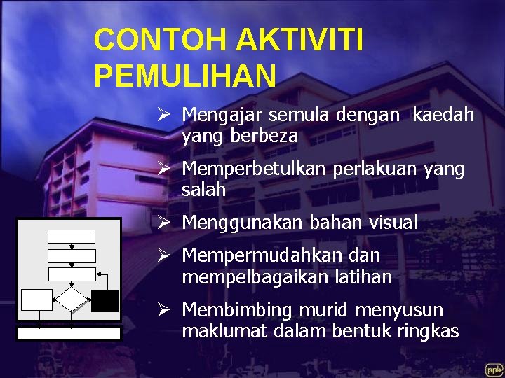 CONTOH AKTIVITI PEMULIHAN Ø Mengajar semula dengan kaedah yang berbeza Ø Memperbetulkan perlakuan yang