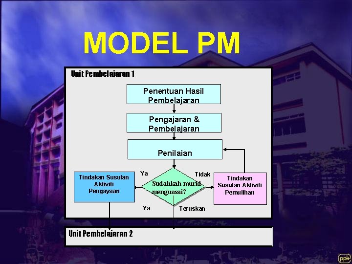 MODEL PM Unit Pembelajaran 1 Penentuan Hasil Pembelajaran Pengajaran & Pembelajaran Penilaian Tindakan Susulan