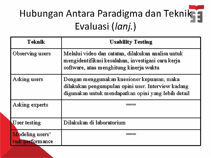 Hubungan Antara Paradigma dan Teknik Evaluasi (lanj. ) Teknik Usability Testing Observing users Melalui