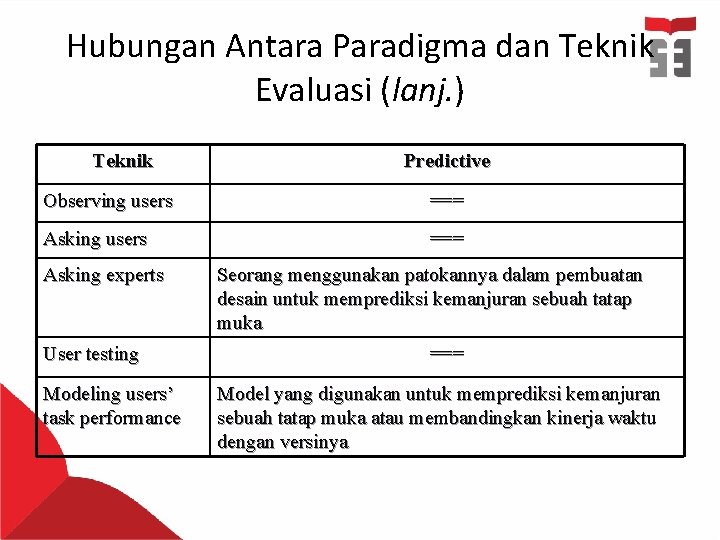 Hubungan Antara Paradigma dan Teknik Evaluasi (lanj. ) Teknik Predictive Observing users === Asking