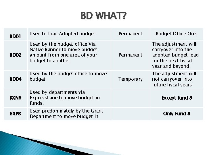 BD WHAT? BD 01 BD 02 BD 04 Used to load Adopted budget Used