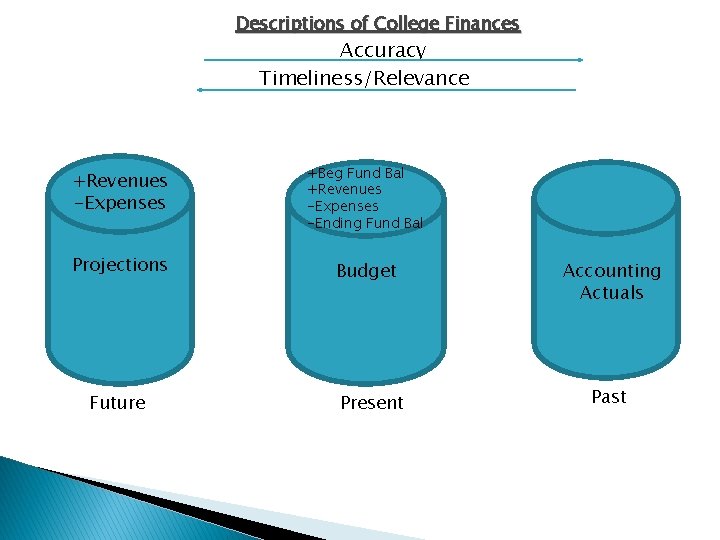Descriptions of College Finances Accuracy Timeliness/Relevance +Revenues -Expenses +Beg Fund Bal +Revenues -Expenses -Ending