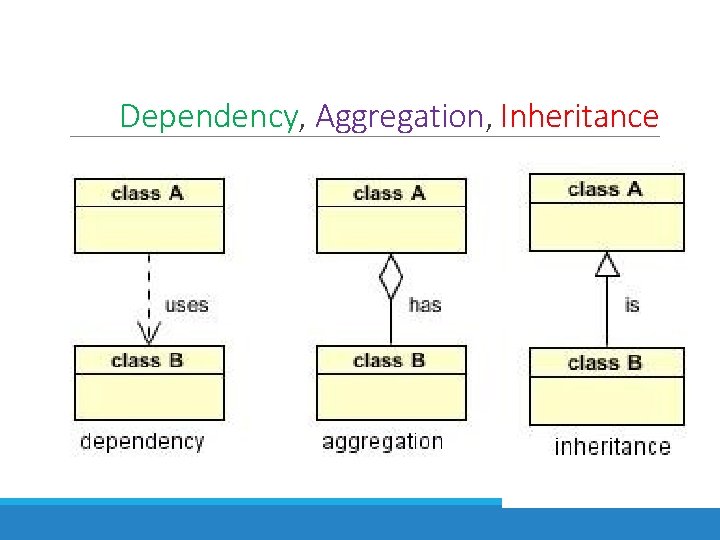 Dependency, Aggregation, Inheritance 