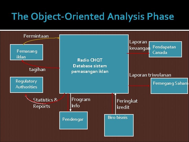 The Object-Oriented Analysis Phase Permintaan Pemasang iklan tagihan Laporan keuangan Pendapatan Canada Radio CHQT The Object-Oriented Analysis Phase Permintaan Pemasang iklan tagihan Laporan keuangan Pendapatan Canada Radio CHQT