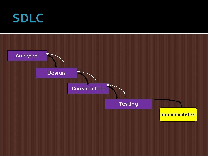 SDLC Analysys Design Construction Testing Implementation SDLC Analysys Design Construction Testing Implementation