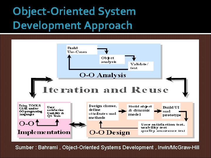 Object-Oriented System Development Approach Sumber : Bahrami , Object-Oriented Systems Development , Irwin/Mc. Graw-Hill Object-Oriented System Development Approach Sumber : Bahrami , Object-Oriented Systems Development , Irwin/Mc. Graw-Hill