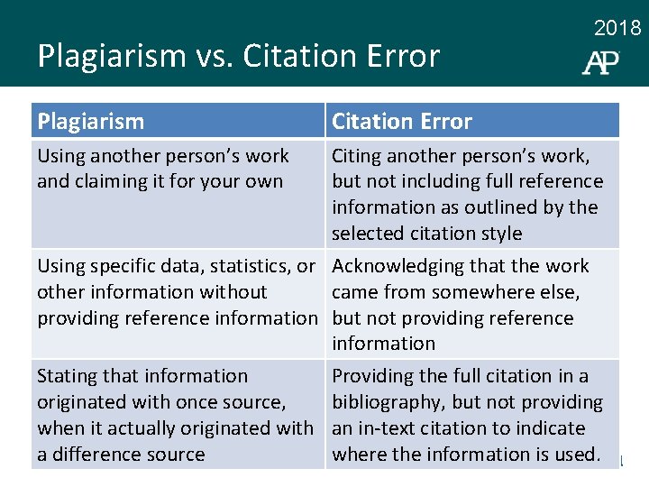 Plagiarism vs. Citation Error Plagiarism 2018 Citation Error Using another person’s work and claiming