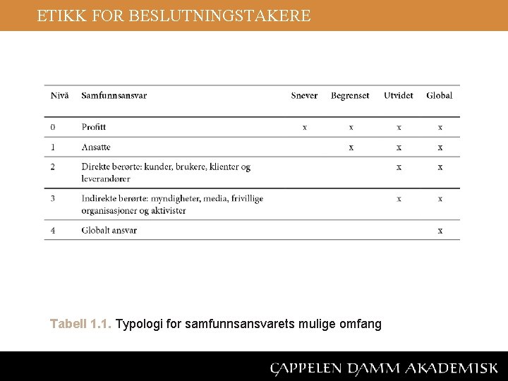 ETIKK FOR BESLUTNINGSTAKERE Tabell 1. 1. Typologi for samfunnsansvarets mulige omfang 