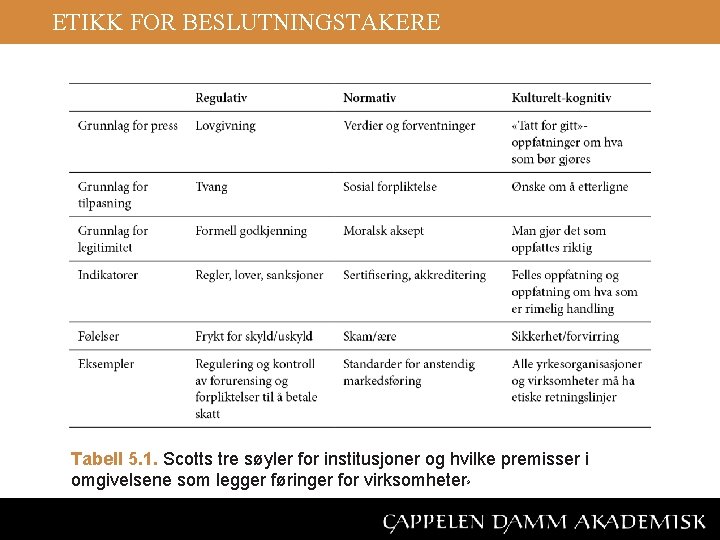 ETIKK FOR BESLUTNINGSTAKERE Tabell 5. 1. Scotts tre søyler for institusjoner og hvilke premisser