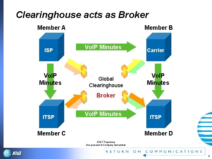 Clearinghouse acts as Broker Member A ISP Vo. IP Minutes Member B Vo. IP