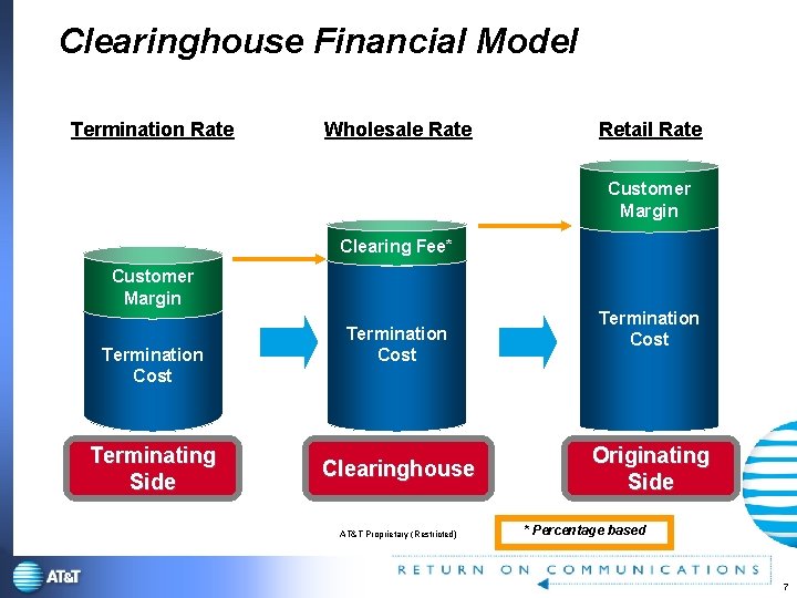 Clearinghouse Financial Model Termination Rate Wholesale Rate Retail Rate Customer Margin Clearing Fee* Customer