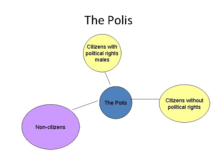The Polis Citizens with political rights males The Polis Non-citizens Citizens without political rights