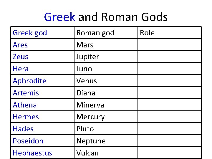 Greek and Roman Gods Greek god Ares Zeus Hera Aphrodite Artemis Athena Hermes Hades