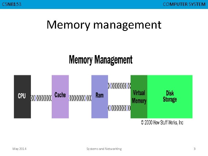 CSNB 153 CMPD 223 COMPUTER SYSTEM COMPUTER ORGANIZATION Memory management May 2014 Systems and