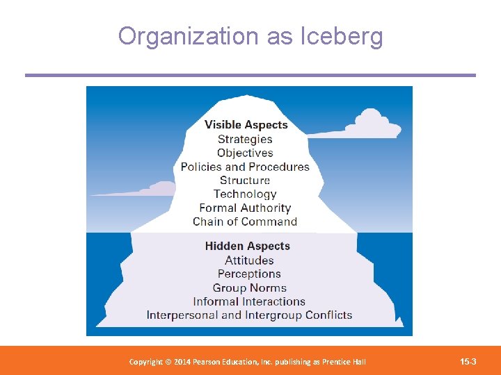 Organization as Iceberg Copyright 2012 Pearson Education, Copyright © 2014 Pearson©Education, Inc. publishing as