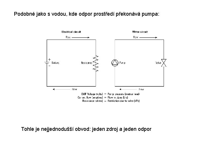 Podobné jako s vodou, kde odpor prostředí překonává pumpa: Tohle je nejjednodušší obvod: jeden