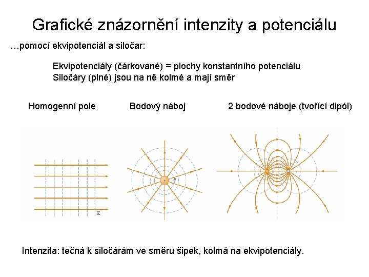 Grafické znázornění intenzity a potenciálu …pomocí ekvipotenciál a siločar: Ekvipotenciály (čárkované) = plochy konstantního