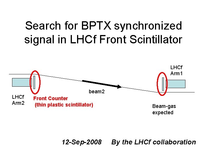 Search for BPTX synchronized signal in LHCf Front Scintillator LHCf Arm 1 LHCf Arm