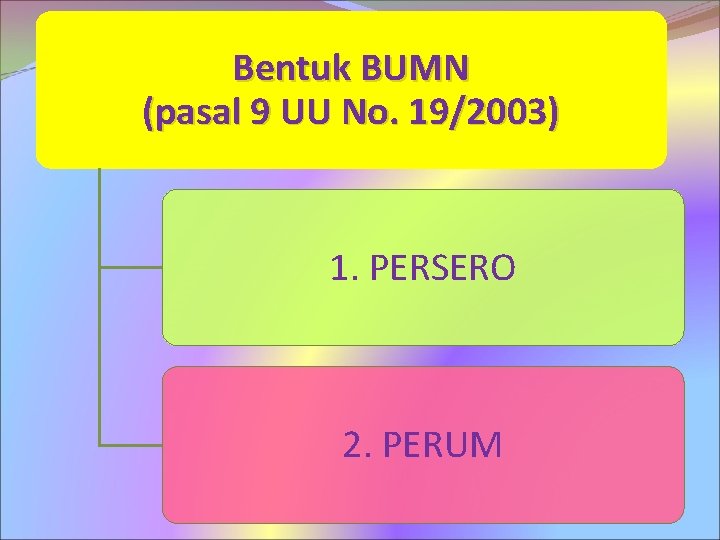 Bentuk BUMN (pasal 9 UU No. 19/2003) 1. PERSERO 2. PERUM 